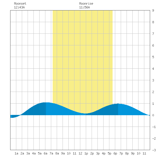 Lower Topsaw Landing tide chart for Thursday, January 18, 2024