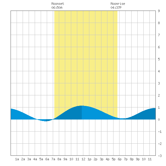 Lower Topsaw Landing tide chart for Wednesday, January 24, 2024