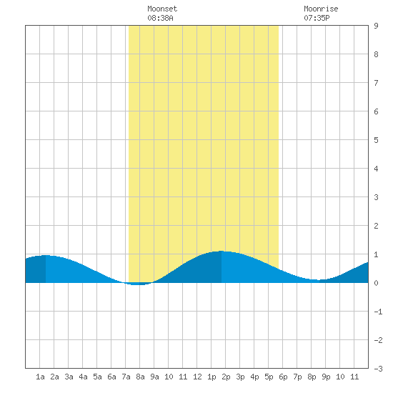 Lower Topsaw Landing tide chart for Saturday, January 27, 2024