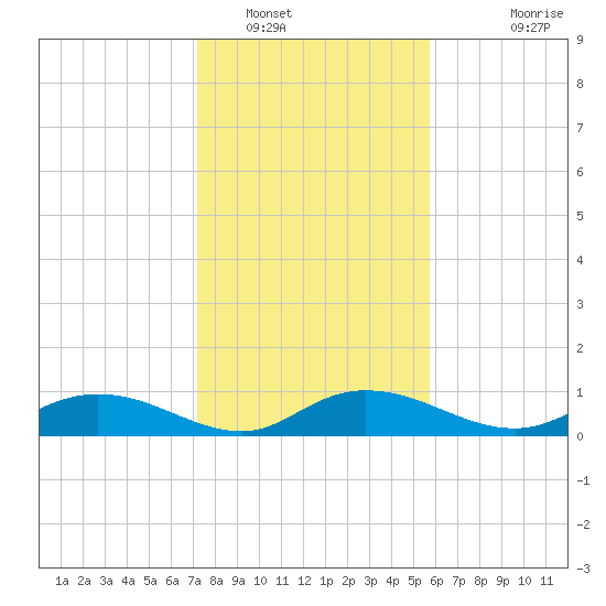 Lower Topsaw Landing tide chart for Monday, January 29, 2024