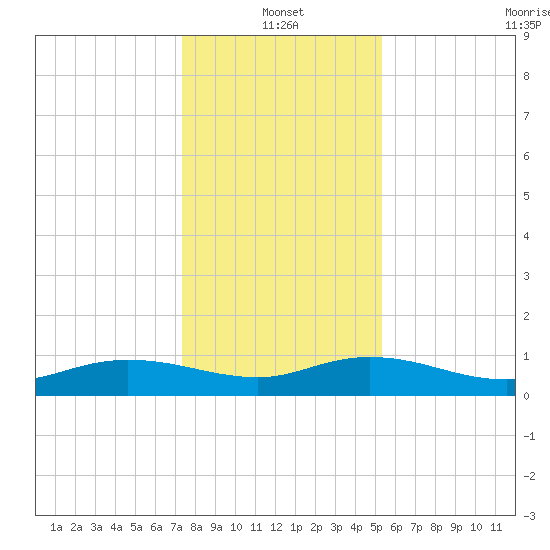 Lower Topsaw Landing tide chart for Tuesday, January 2, 2024
