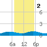 Lower Topsaw Landing tide chart for Tuesday, January 2, 2024