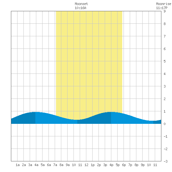 Lower Topsaw Landing tide chart for Wednesday, January 31, 2024