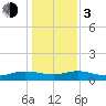 Lower Topsaw Landing tide chart for Wednesday, January 3, 2024