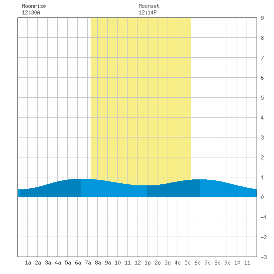 Lower Topsaw Landing tide chart for Thursday, January 4, 2024