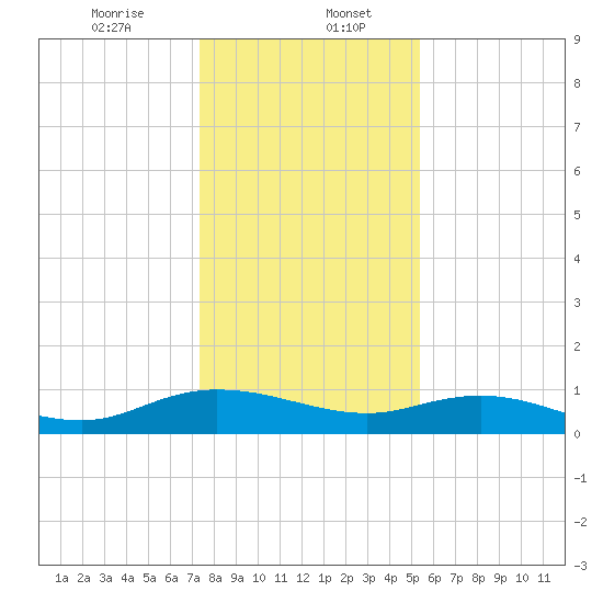 Lower Topsaw Landing tide chart for Saturday, January 6, 2024