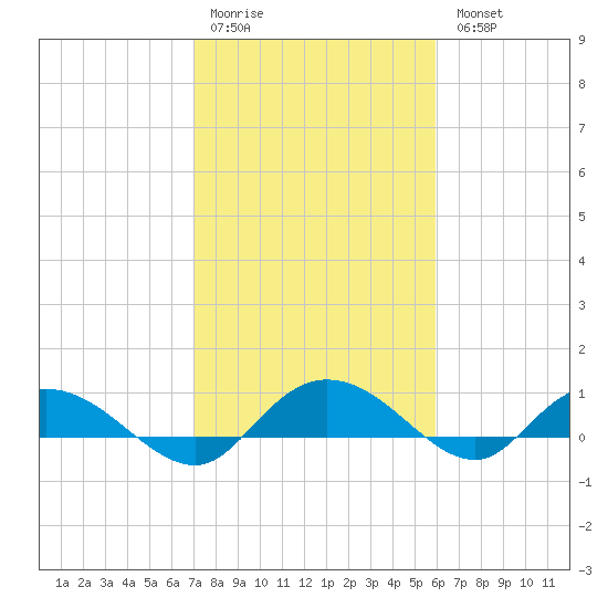 Lower Topsaw Landing tide chart for Saturday, February 10, 2024