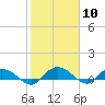 Lower Topsaw Landing tide chart for Saturday, February 10, 2024