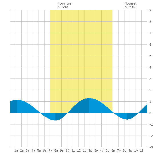 Lower Topsaw Landing tide chart for Sunday, February 11, 2024