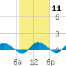 Lower Topsaw Landing tide chart for Sunday, February 11, 2024
