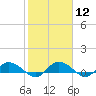 Lower Topsaw Landing tide chart for Monday, February 12, 2024