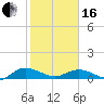 Lower Topsaw Landing tide chart for Friday, February 16, 2024