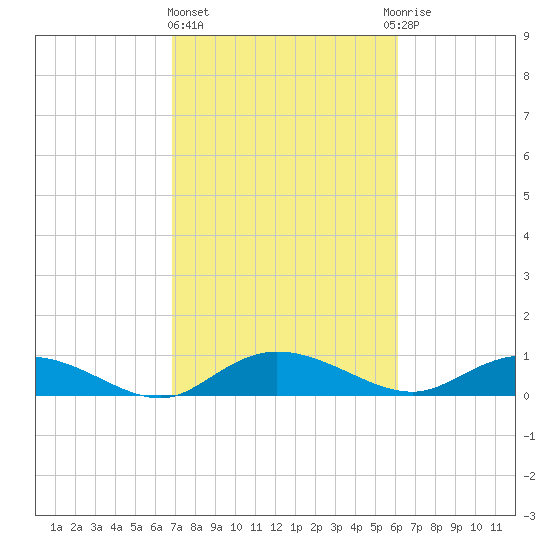 Lower Topsaw Landing tide chart for Friday, February 23, 2024