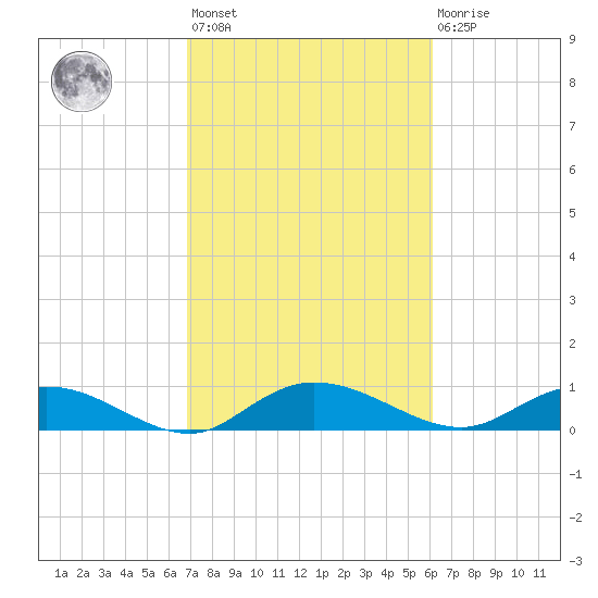 Lower Topsaw Landing tide chart for Saturday, February 24, 2024