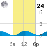 Lower Topsaw Landing tide chart for Saturday, February 24, 2024