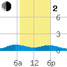 Lower Topsaw Landing tide chart for Friday, February 2, 2024