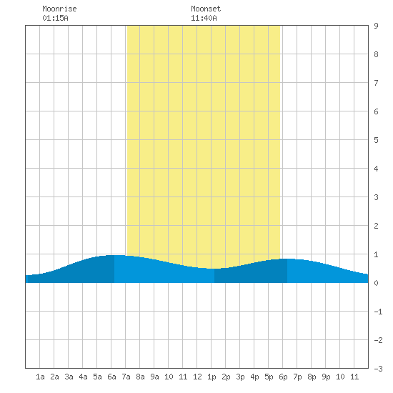 Lower Topsaw Landing tide chart for Saturday, February 3, 2024