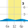 Lower Topsaw Landing tide chart for Saturday, February 3, 2024