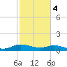 Lower Topsaw Landing tide chart for Sunday, February 4, 2024