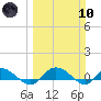 Lower Topsaw Landing tide chart for Sunday, March 10, 2024