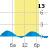 Lower Topsaw Landing tide chart for Wednesday, March 13, 2024