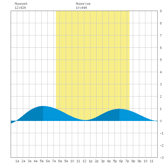 Lower Topsaw Landing tide chart for Friday, March 15, 2024