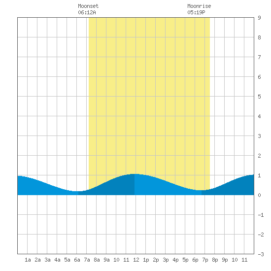 Lower Topsaw Landing tide chart for Friday, March 22, 2024