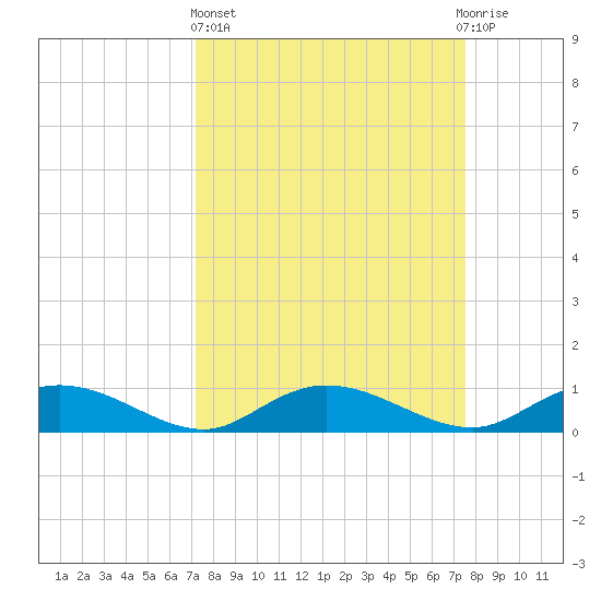 Lower Topsaw Landing tide chart for Sunday, March 24, 2024