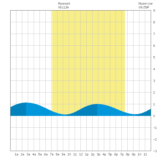 Lower Topsaw Landing tide chart for Wednesday, March 27, 2024