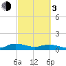 Lower Topsaw Landing tide chart for Sunday, March 3, 2024