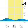 Lower Topsaw Landing tide chart for Sunday, April 14, 2024