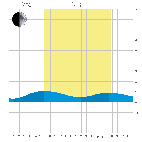 Lower Topsaw Landing tide chart for Monday, April 15, 2024