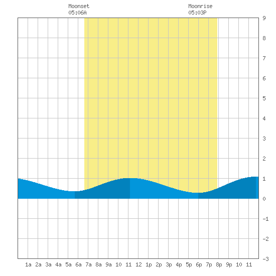 Lower Topsaw Landing tide chart for Saturday, April 20, 2024