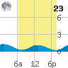 Lower Topsaw Landing tide chart for Tuesday, April 23, 2024