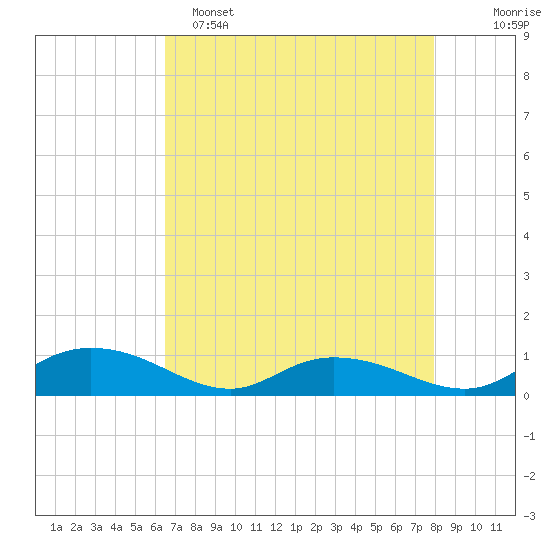 Lower Topsaw Landing tide chart for Friday, April 26, 2024