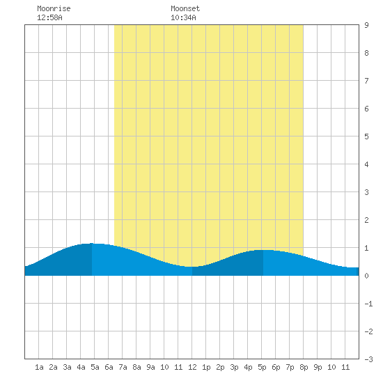 Lower Topsaw Landing tide chart for Monday, April 29, 2024