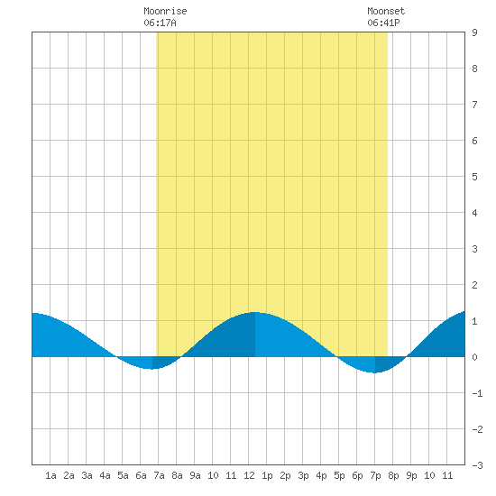 Lower Topsaw Landing tide chart for Sunday, April 7, 2024