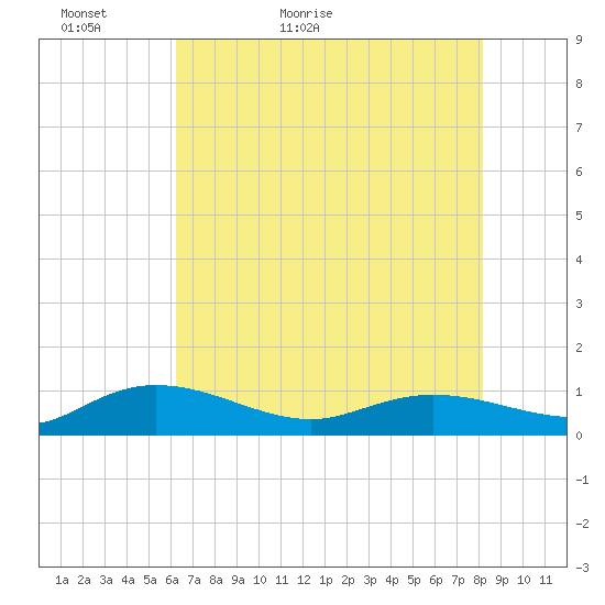 Lower Topsaw Landing tide chart for Monday, May 13, 2024