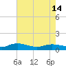 Lower Topsaw Landing tide chart for Tuesday, May 14, 2024