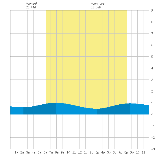 Lower Topsaw Landing tide chart for Thursday, May 16, 2024