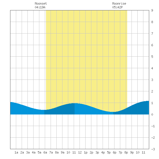 Lower Topsaw Landing tide chart for Monday, May 20, 2024