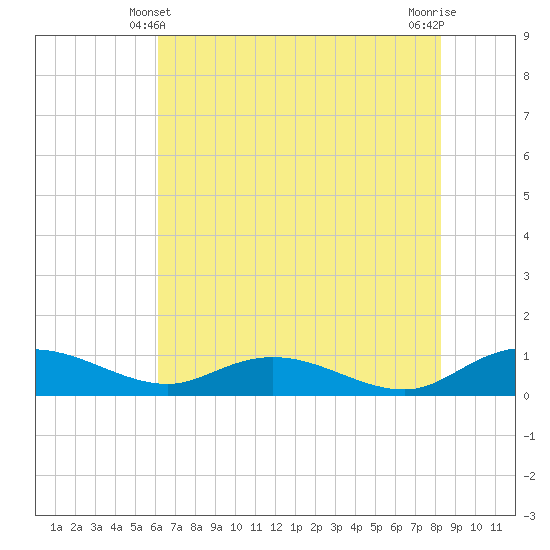 Lower Topsaw Landing tide chart for Tuesday, May 21, 2024