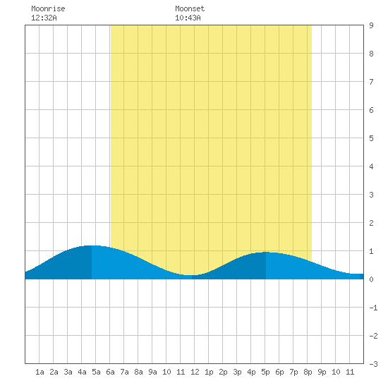 Lower Topsaw Landing tide chart for Tuesday, May 28, 2024