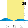 Lower Topsaw Landing tide chart for Tuesday, May 28, 2024
