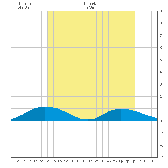 Lower Topsaw Landing tide chart for Wednesday, May 29, 2024