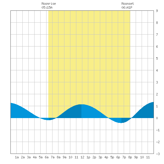 Lower Topsaw Landing tide chart for Monday, May 6, 2024
