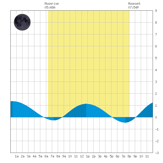 Lower Topsaw Landing tide chart for Tuesday, May 7, 2024