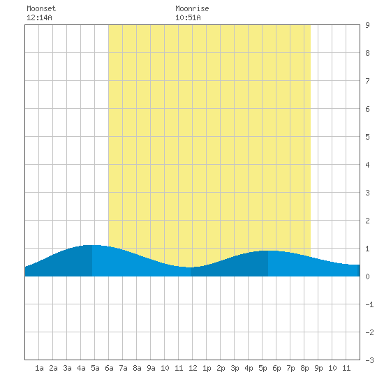 Lower Topsaw Landing tide chart for Tuesday, June 11, 2024