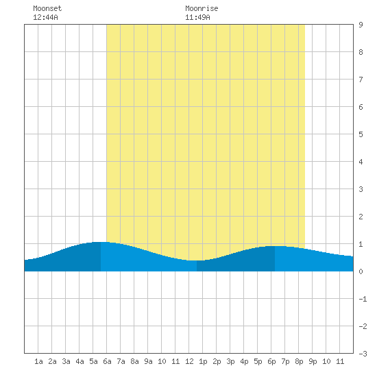 Lower Topsaw Landing tide chart for Wednesday, June 12, 2024