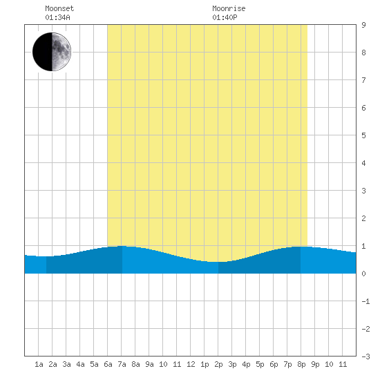 Lower Topsaw Landing tide chart for Friday, June 14, 2024